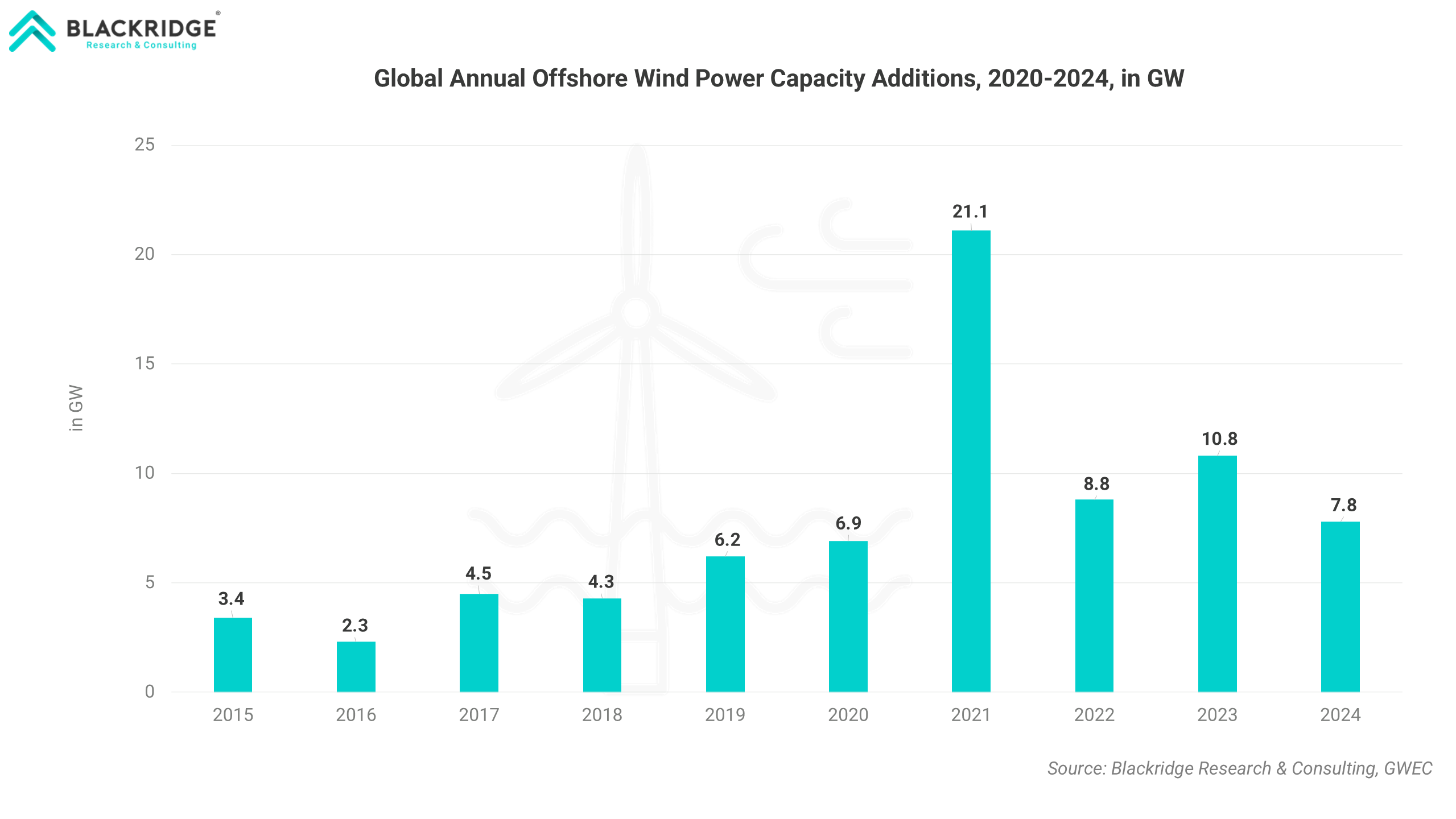 Global Annual Offshore Wind Power Capacity Additions Until 2024